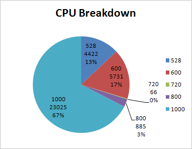 Android CPU Breakdown